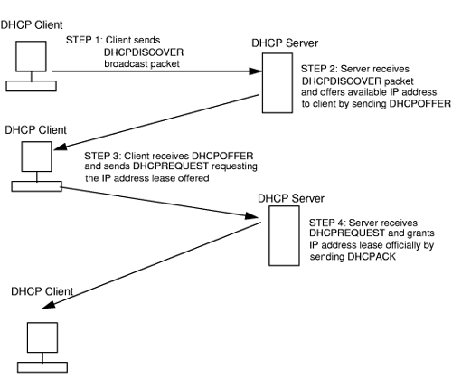 هجوم الـ DHCP Spoofing وكيفية الحماية منه.