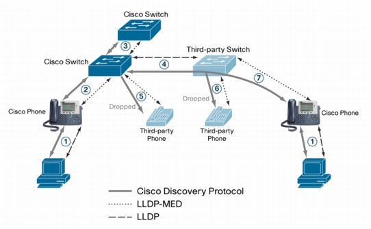 بروتوكول الـ LLDP بديل الـ Cisco Discovery Protocol مدونة NetworkSet