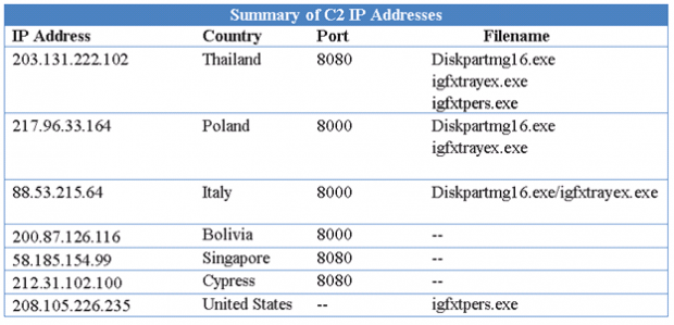 c2-ip-addresses