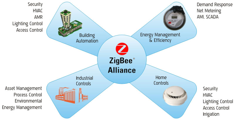 Умный дом zigbee алиса. Протокол ZIGBEE. Координатор сети ZIGBEE. ZIGBEE схема. Радиомодули ZIGBEE.